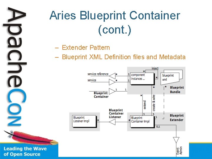 Aries Blueprint Container (cont. ) – Extender Pattern – Blueprint XML Definition files and