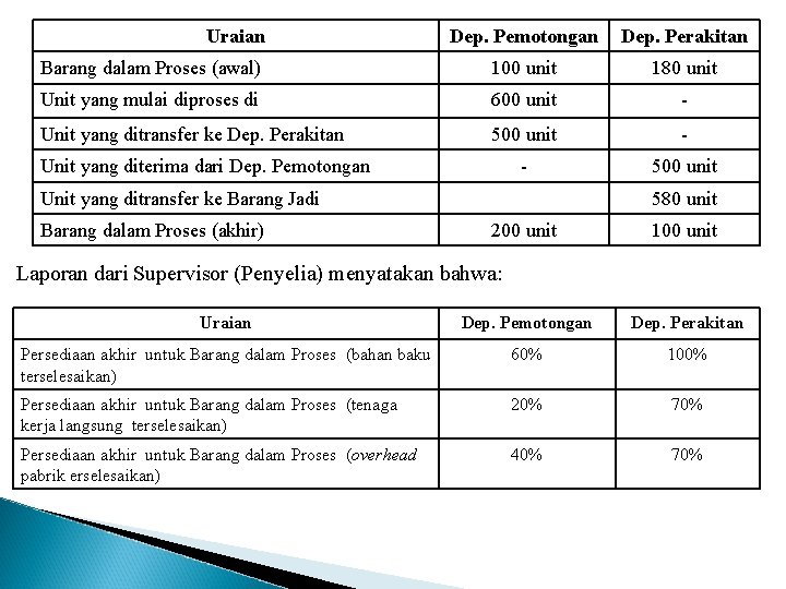 Uraian Dep. Pemotongan Dep. Perakitan Barang dalam Proses (awal) 100 unit 180 unit Unit