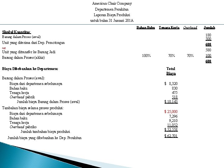 American Chair Company Departemen Perakitan Laporan Biaya Produksi untuk bulan 31 Januari 201 A