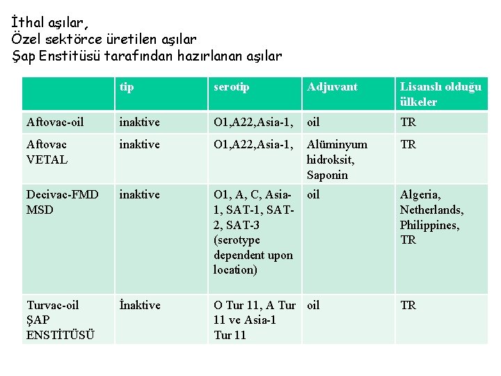 İthal aşılar, Özel sektörce üretilen aşılar Şap Enstitüsü tarafından hazırlanan aşılar tip serotip Adjuvant