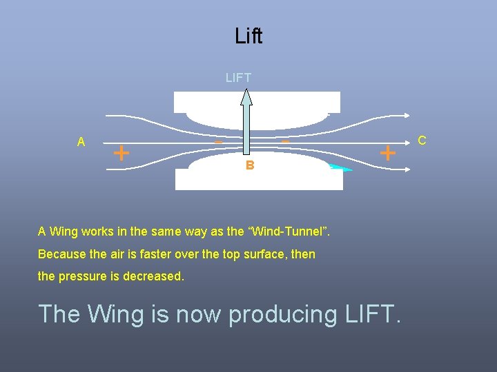 Lift LIFT A + - B + A Wing works in the same way Lift LIFT A + - B + A Wing works in the same way