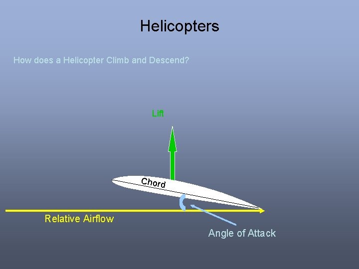 Helicopters How does a Helicopter Climb and Descend? Lift Chord Relative Airflow Angle of Helicopters How does a Helicopter Climb and Descend? Lift Chord Relative Airflow Angle of