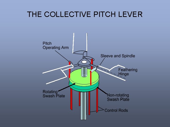 THE COLLECTIVE PITCH LEVER THE COLLECTIVE PITCH LEVER