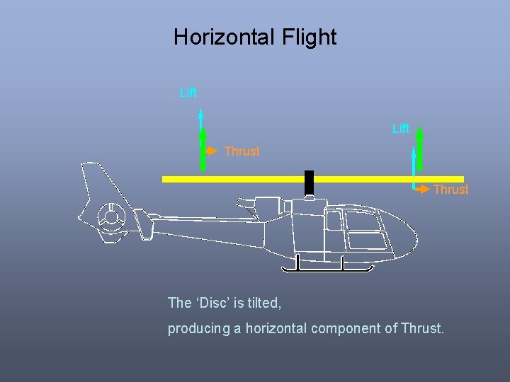 Horizontal Flight Lift Thrust The ‘Disc’ is tilted, producing a horizontal component of Thrust. Horizontal Flight Lift Thrust The ‘Disc’ is tilted, producing a horizontal component of Thrust.