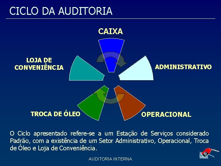 CICLO DA AUDITORIA CAIXA LOJA DE CONVENIÊNCIA ADMINISTRATIVO OPERACIONAL TROCA DE ÓLEO O Ciclo CICLO DA AUDITORIA CAIXA LOJA DE CONVENIÊNCIA ADMINISTRATIVO OPERACIONAL TROCA DE ÓLEO O Ciclo