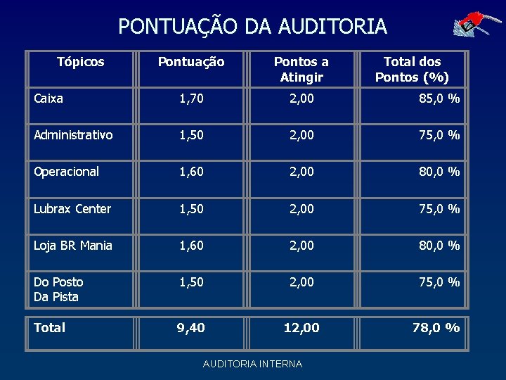 PONTUAÇÃO DA AUDITORIA Tópicos Pontuação Pontos a Atingir Caixa 1, 70 2, 00 85, PONTUAÇÃO DA AUDITORIA Tópicos Pontuação Pontos a Atingir Caixa 1, 70 2, 00 85,