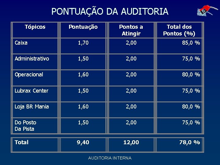 PONTUAÇÃO DA AUDITORIA Tópicos Pontuação Pontos a Atingir Caixa 1, 70 2, 00 85,