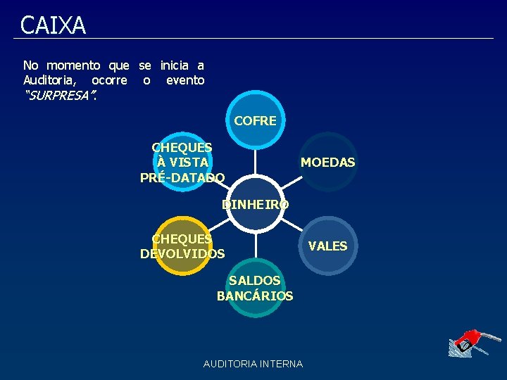 CAIXA No momento que se inicia a Auditoria, ocorre o evento “SURPRESA”. COFRE CHEQUES CAIXA No momento que se inicia a Auditoria, ocorre o evento “SURPRESA”. COFRE CHEQUES
