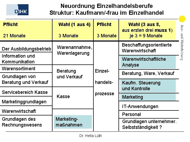 Neuordnung Einzelhandelsberufe Struktur: Kaufmann/-frau im Einzelhandel Pflicht Wahl (1 aus 4) Pflicht 21 Monate