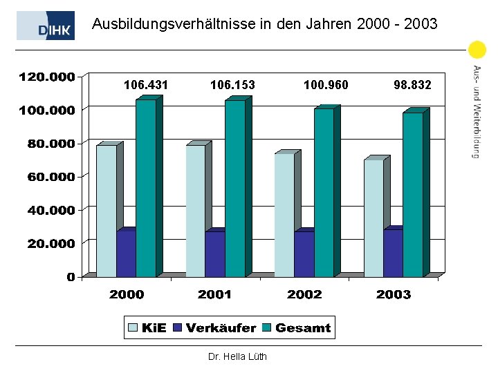 Ausbildungsverhältnisse in den Jahren 2000 - 2003 106. 431 106. 153 Dr. Hella Lüth