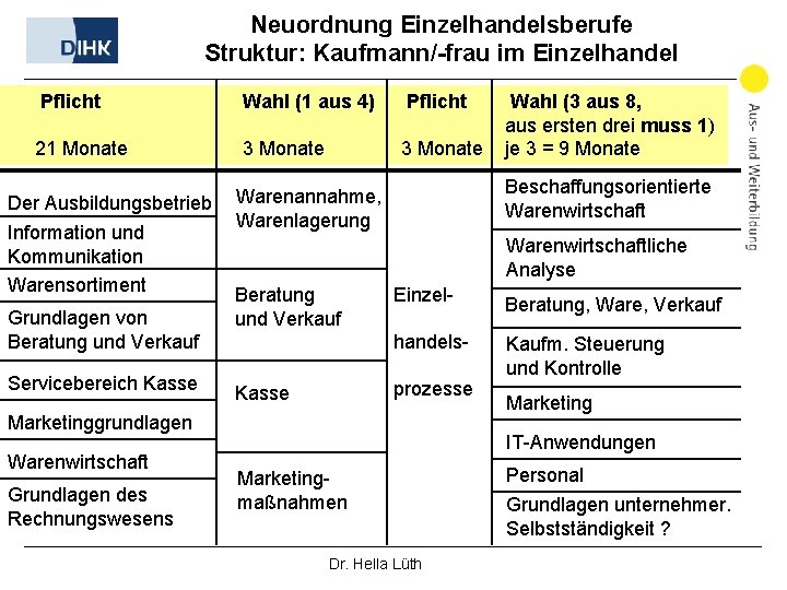 Neuordnung Einzelhandelsberufe Struktur: Kaufmann/-frau im Einzelhandel Pflicht Wahl (1 aus 4) 21 Monate 3