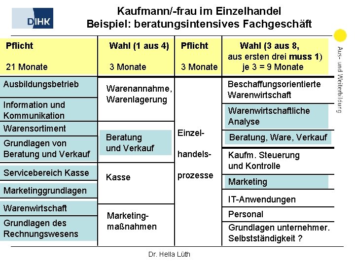 Kaufmann/-frau im Einzelhandel Beispiel: beratungsintensives Fachgeschäft Pflicht Wahl (1 aus 4) Pflicht 21 Monate