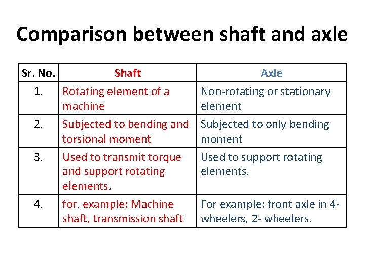 Comparison between shaft and axle Sr. No. Shaft 1. Rotating element of a machine