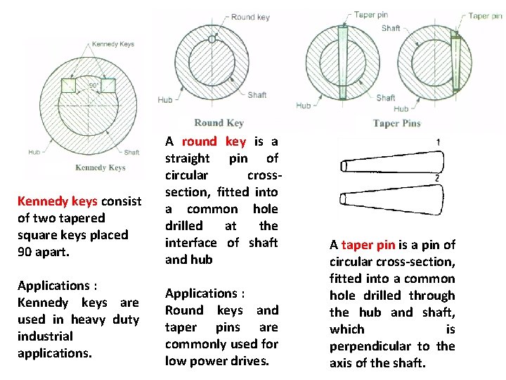 Kennedy keys consist of two tapered square keys placed 90 apart. Applications : Kennedy