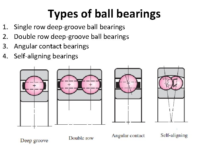 Types of ball bearings 1. 2. 3. 4. Single row deep-groove ball bearings Double