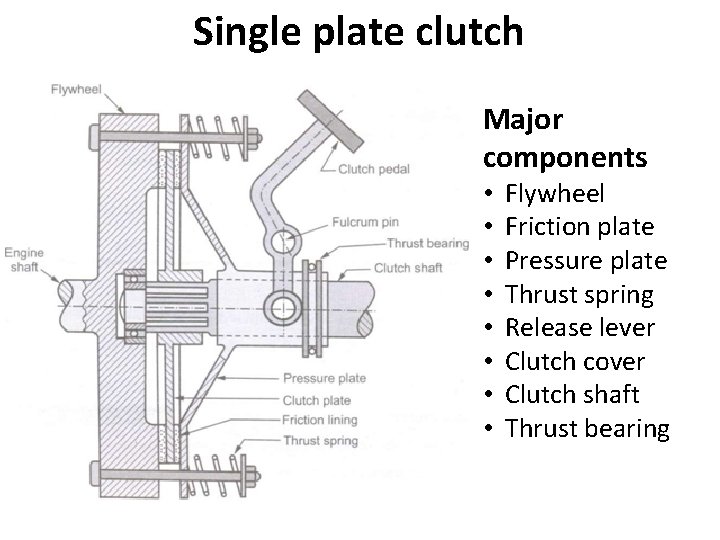 Single plate clutch Major components • • Flywheel Friction plate Pressure plate Thrust spring