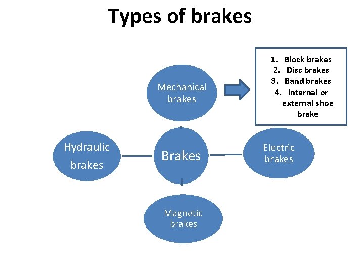 Types of brakes Mechanical brakes Hydraulic brakes Brakes Magnetic brakes 1. Block brakes 2.