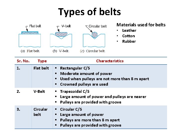 Types of belts Materials used for belts • Leather • Cotton • Rubber Sr.