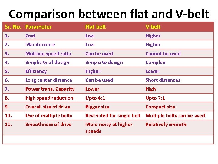 Comparison between flat and V-belt Sr. No. Parameter Flat belt V-belt 1. Cost Low