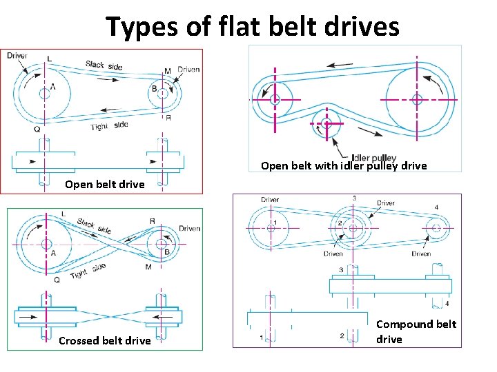 Types of flat belt drives Open belt with idler pulley drive Open belt drive