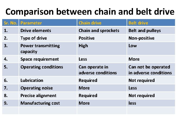 Comparison between chain and belt drive Sr. No. Parameter Chain drive Belt drive 1.