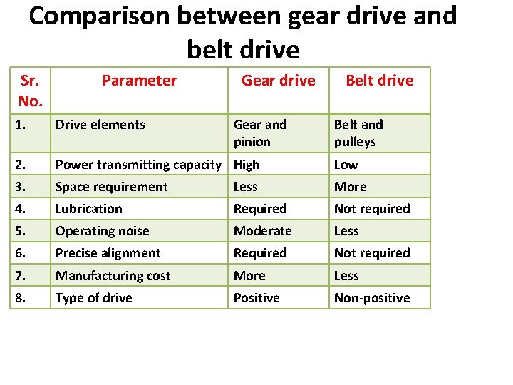 Comparison between gear drive and belt drive Sr. No. Parameter Gear drive Gear and