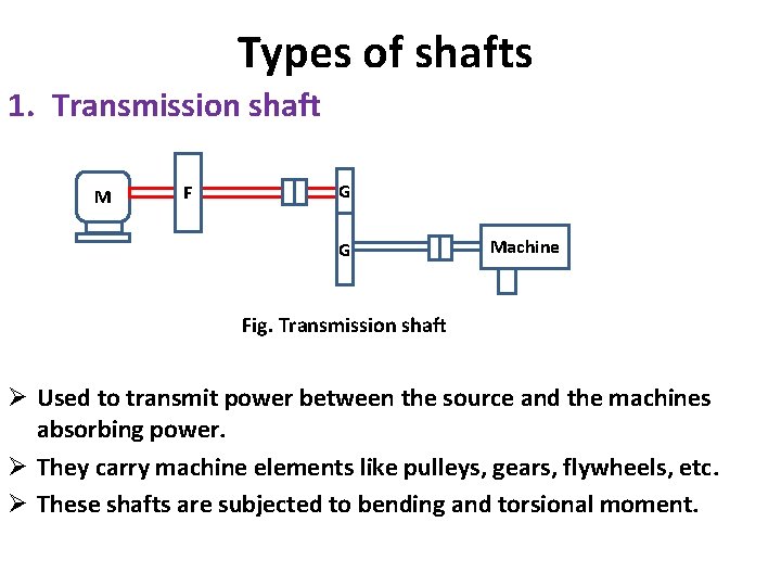 Types of shafts 1. Transmission shaft M F G G Machine Fig. Transmission shaft