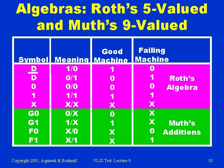 Algebras: Roth’s 5 -Valued and Muth’s 9 -Valued Failing Good Symbol Meaning Machine 0 Algebras: Roth’s 5 -Valued and Muth’s 9 -Valued Failing Good Symbol Meaning Machine 0