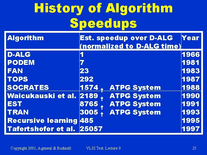 History of Algorithm Speedups Algorithm Est. speedup over D-ALG Year (normalized to D-ALG time) History of Algorithm Speedups Algorithm Est. speedup over D-ALG Year (normalized to D-ALG time)