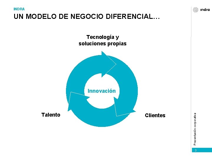 INDRA UN MODELO DE NEGOCIO DIFERENCIAL… Tecnología y soluciones propias Talento Clientes Presentación corporativa