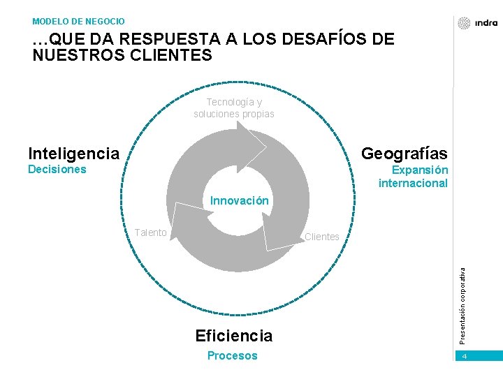 MODELO DE NEGOCIO …QUE DA RESPUESTA A LOS DESAFÍOS DE NUESTROS CLIENTES Tecnología y