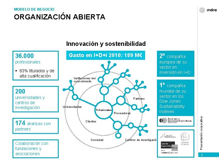 MODELO DE NEGOCIO ORGANIZACIÓN ABIERTA Innovación y sostenibilidad Gasto en I+D+i 2010: 189 M€