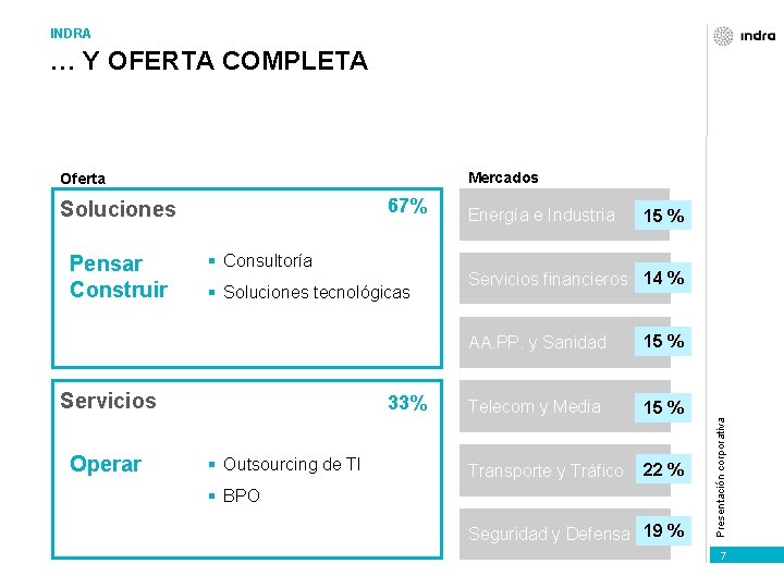 INDRA … Y OFERTA COMPLETA Mercados 67% Soluciones Pensar Construir § Consultoría § Soluciones