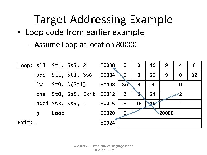 Target Addressing Example • Loop code from earlier example – Assume Loop at location