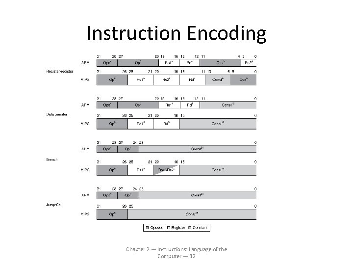 Instruction Encoding Chapter 2 — Instructions: Language of the Computer — 32 