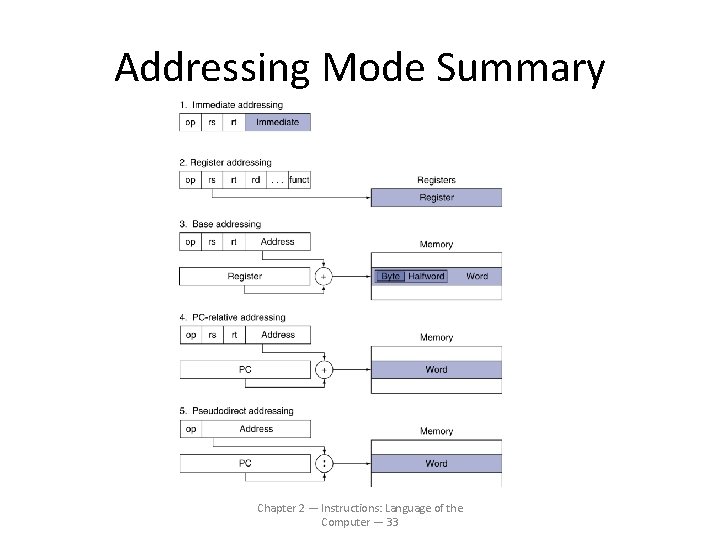 Addressing Mode Summary Chapter 2 — Instructions: Language of the Computer — 33 