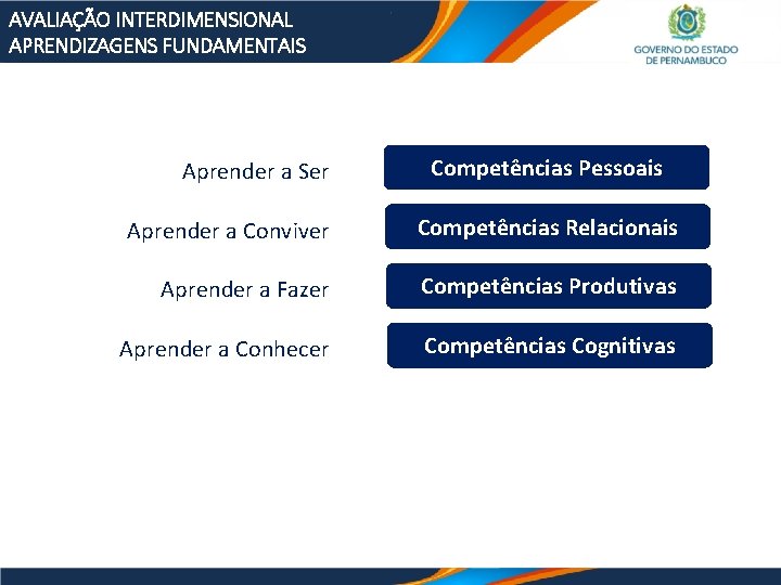 AVALIAÇÃO INTERDIMENSIONAL APRENDIZAGENS FUNDAMENTAIS Aprender a Ser Competências Pessoais Aprender a Conviver Competências Relacionais