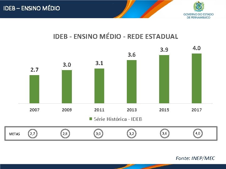 IDEB – ENSINO MÉDIO IDEB - ENSINO MÉDIO - REDE ESTADUAL 3. 6 2.