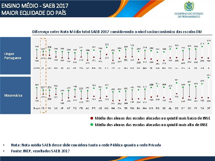 ENSINO MÉDIO - SAEB 2017 MAIOR EQUIDADE DO PAÍS Diferença entre Nota Média total