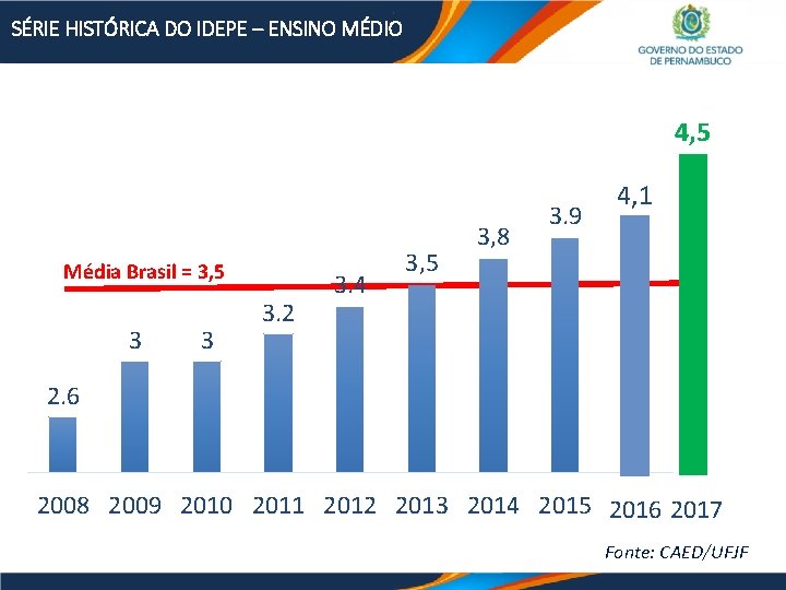 SÉRIE HISTÓRICA DO IDEPE – ENSINO MÉDIO 4, 5 Média Brasil = 3, 5