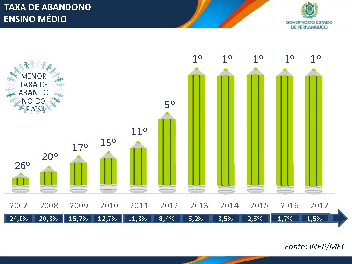 TAXA DE ABANDONO ENSINO MÉDIO MENOR TAXA DE ABANDO NO DO PAÍS 26º 20º