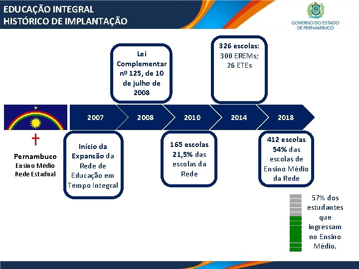 EDUCAÇÃO INTEGRAL HISTÓRICO DE IMPLANTAÇÃO 326 escolas: 300 EREMs; 26 ETEs Lei Complementar nº