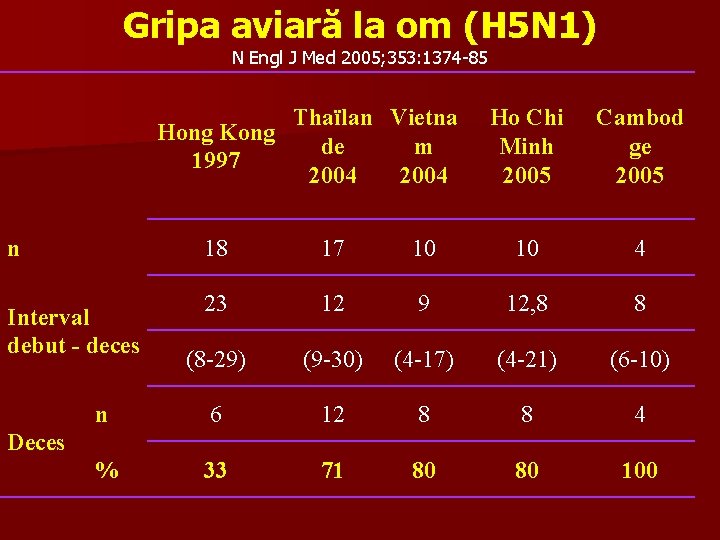 Gripa aviară la om (H 5 N 1) N Engl J Med 2005; 353: