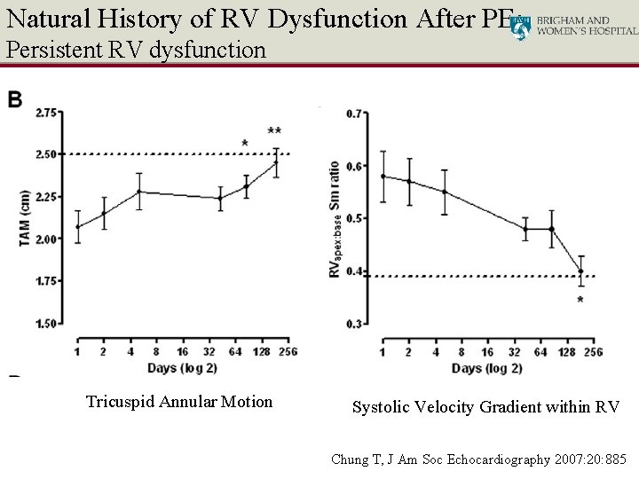 Natural History of RV Dysfunction After PE: Persistent RV dysfunction Tricuspid Annular Motion Systolic