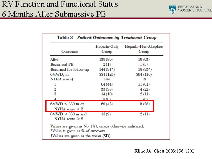 RV Function and Functional Status 6 Months After Submassive PE Kline JA, Chest 2009;