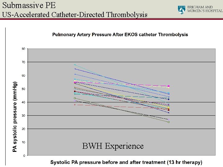 Submassive PE US-Accelerated Catheter-Directed Thrombolysis BWH Experience 