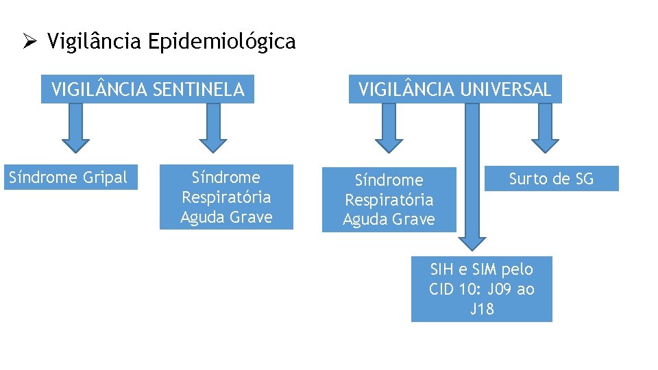 Ø Vigilância Epidemiológica VIGIL NCIA SENTINELA Síndrome Gripal Síndrome Respiratória Aguda Grave VIGIL NCIA