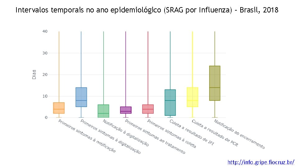 Intervalos temporais no ano epidemiológico (SRAG por Influenza) – Brasil, 2018 