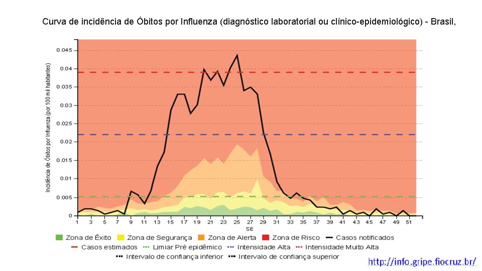 Curva de incidência de Óbitos por Influenza (diagnóstico laboratorial ou clínico-epidemiológico) - Brasil, 2018