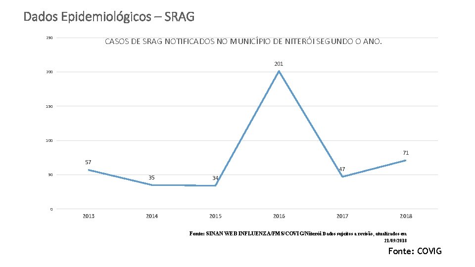 Dados Epidemiológicos – SRAG 250 CASOS DE SRAG NOTIFICADOS NO MUNICÍPIO DE NITERÓI SEGUNDO